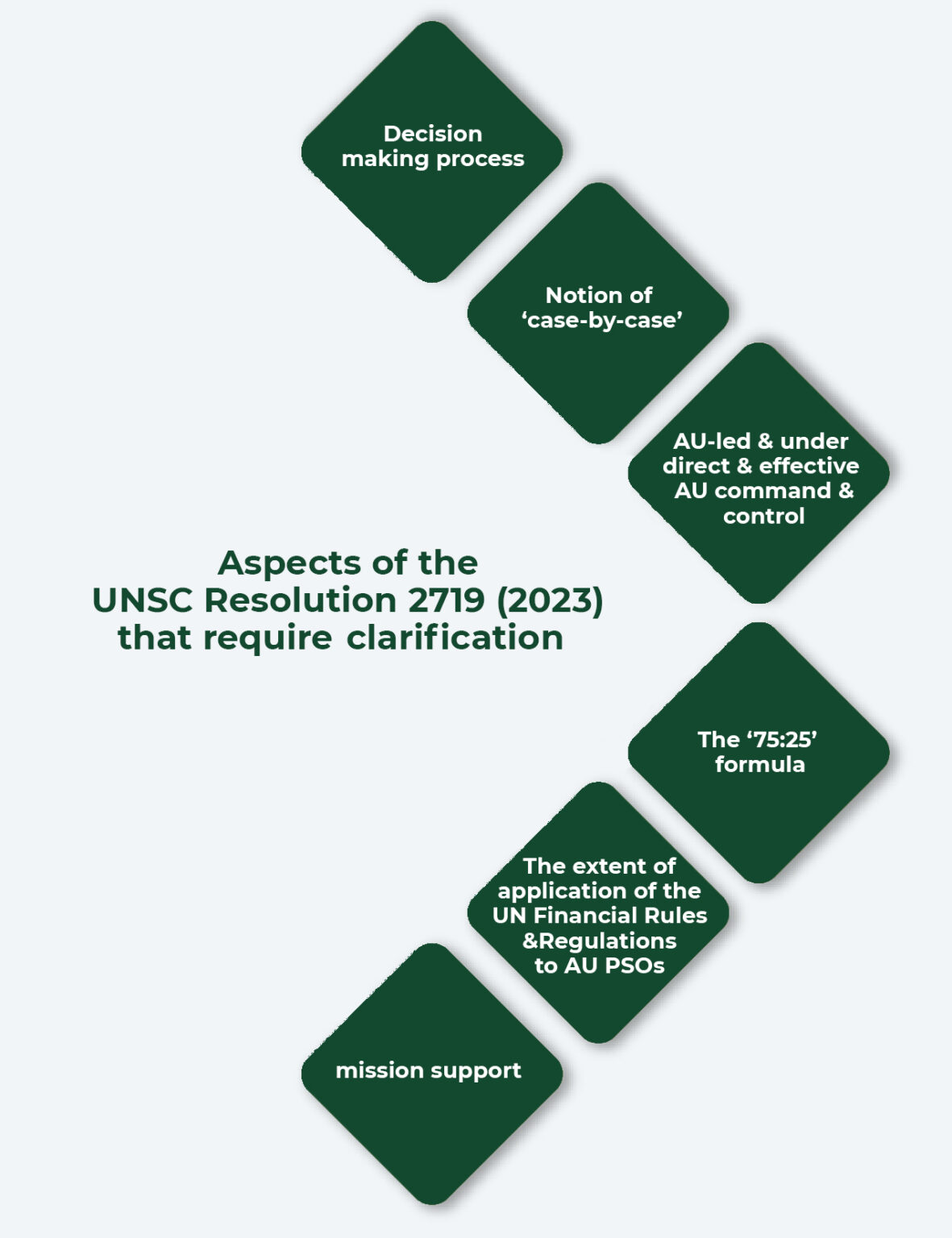 Discussion on United Nations Security Council Resolution 2719 (2023 ...